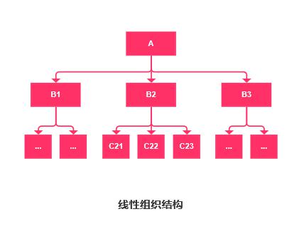 B端产品经理需要了解的企业组织论